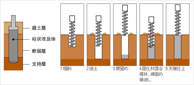 「柱状改良工法」のカラー説明図、５ステップ