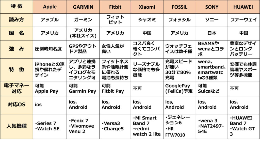人気が高いスマートウォッチの７つのメーカー一覧の表