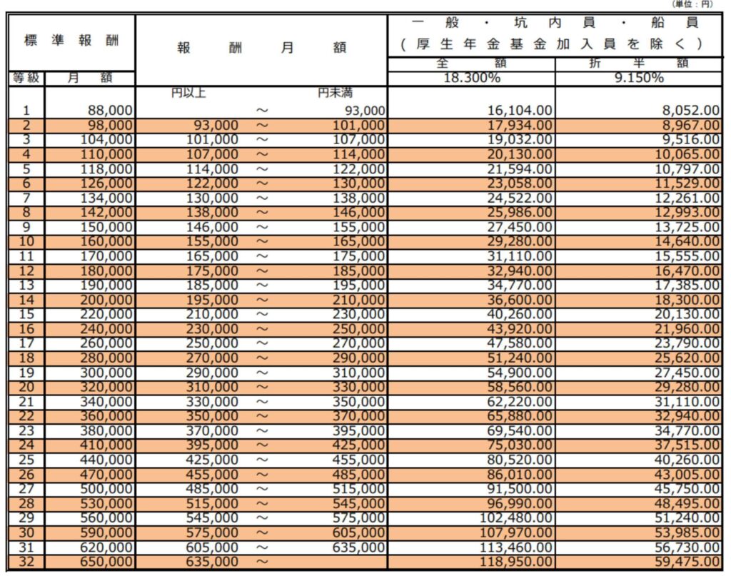 32段階の等級に区分された「標準報酬月額等級表」の図