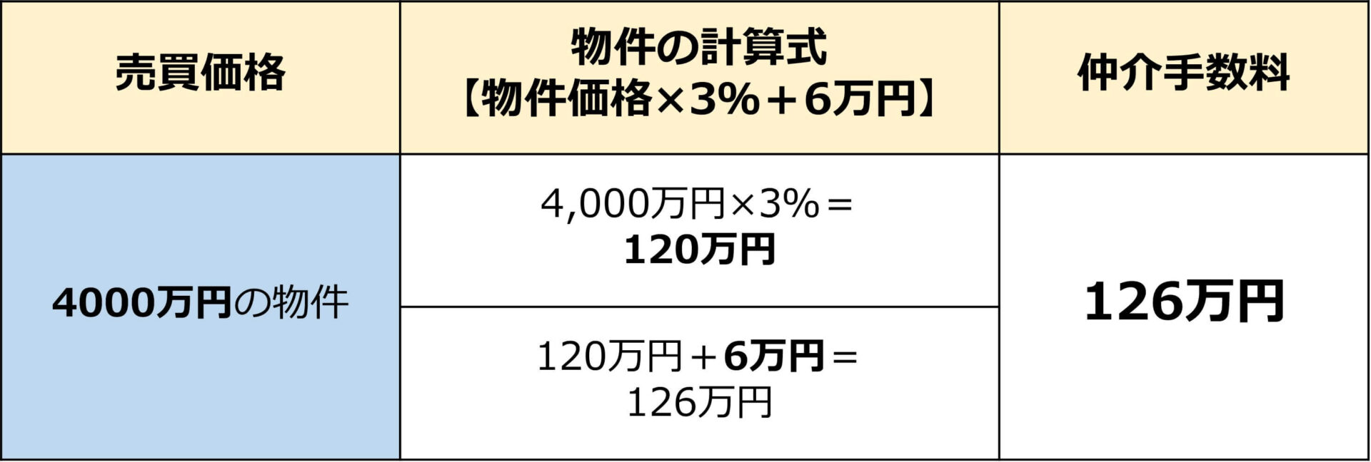 【不動産仲介手数料】いつ、いくら支払うのか?早見表と計算方法 | Pleiades星Jin