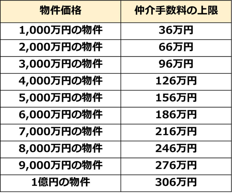 【不動産仲介手数料】いつ、いくら支払うのか?早見表と計算方法 | Pleiades星Jin