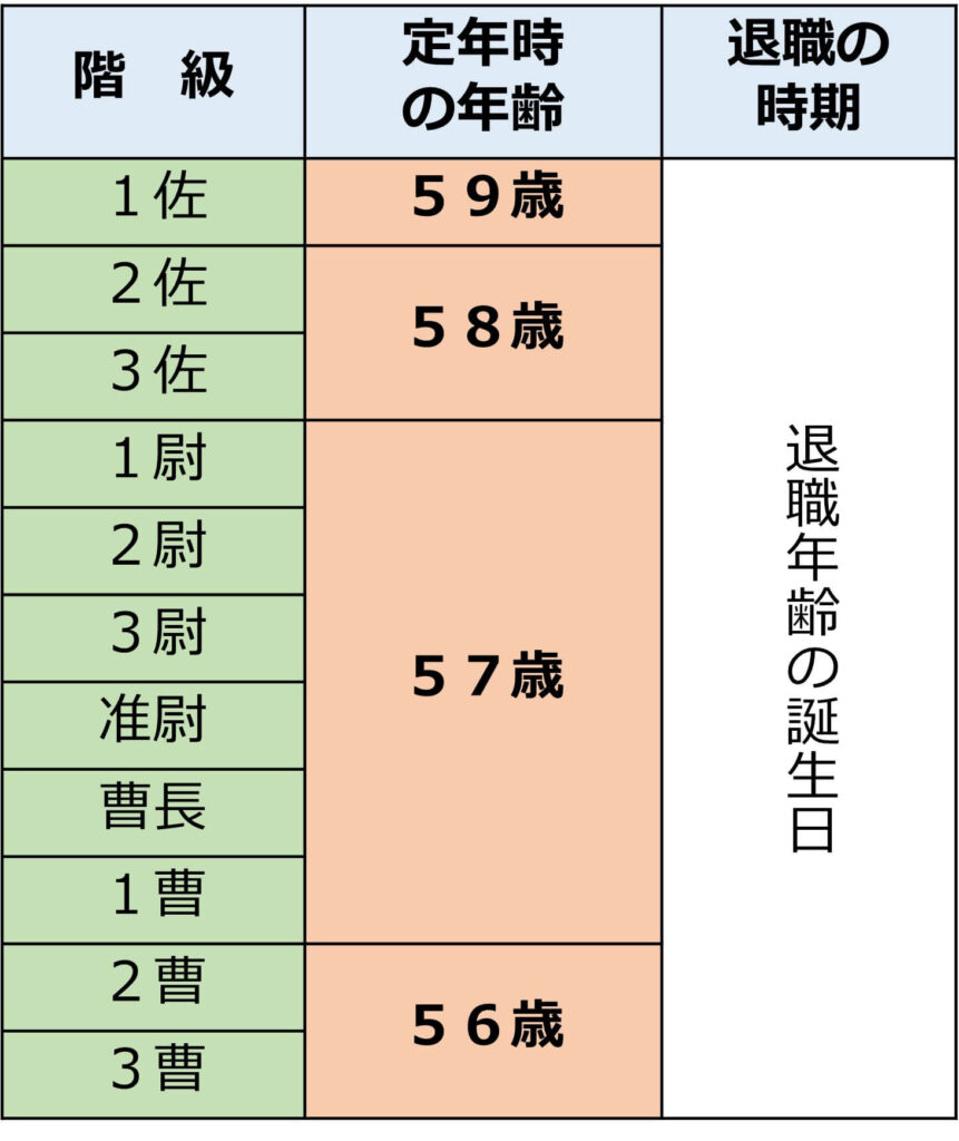 自衛官の階級と定年時の年齢の一覧表