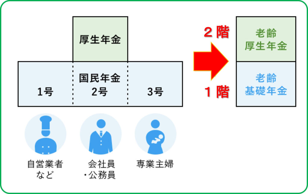 ２階部分の【老齢厚生年金】と１階部分の【老齢基礎年金】の画像