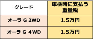 日産オーラの車検時に支払う「自動車重量税」