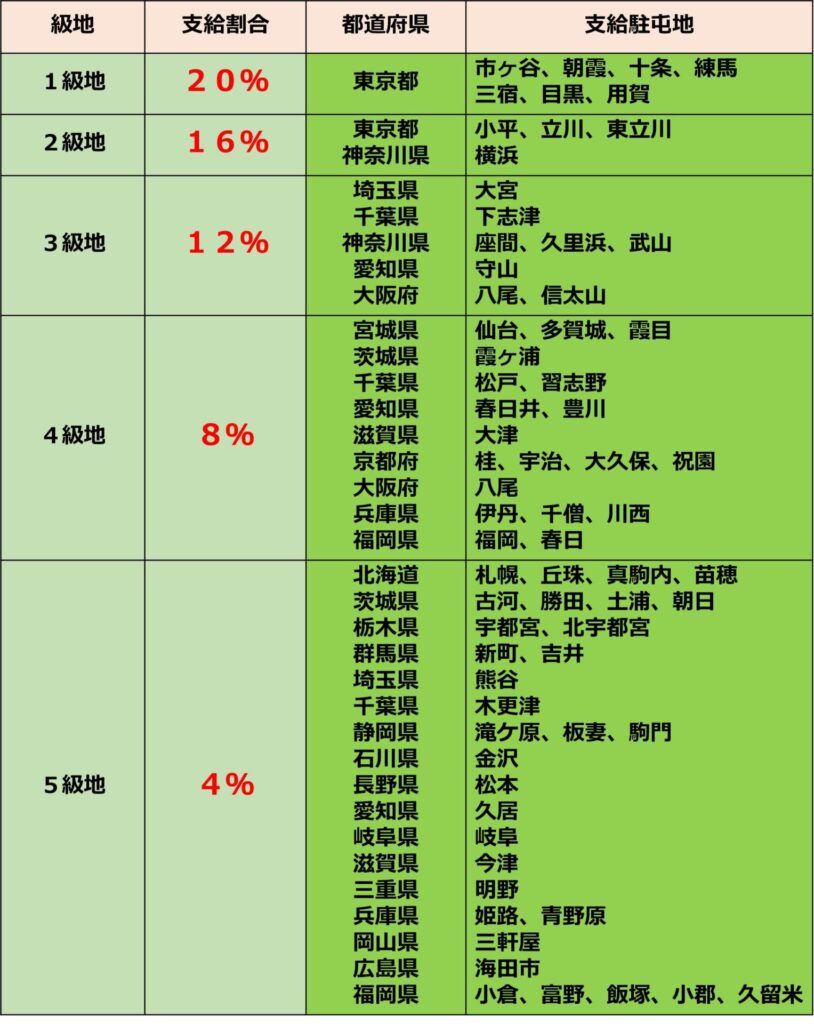 自衛隊「地域手当」支給駐屯地と支給割合